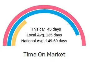 car demand time on market