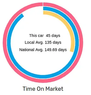 car demand time on market