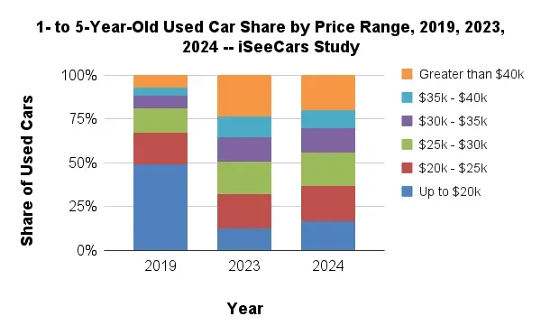 1 to 5 year old used car share by price range, 2019, 2023, 2024 graph