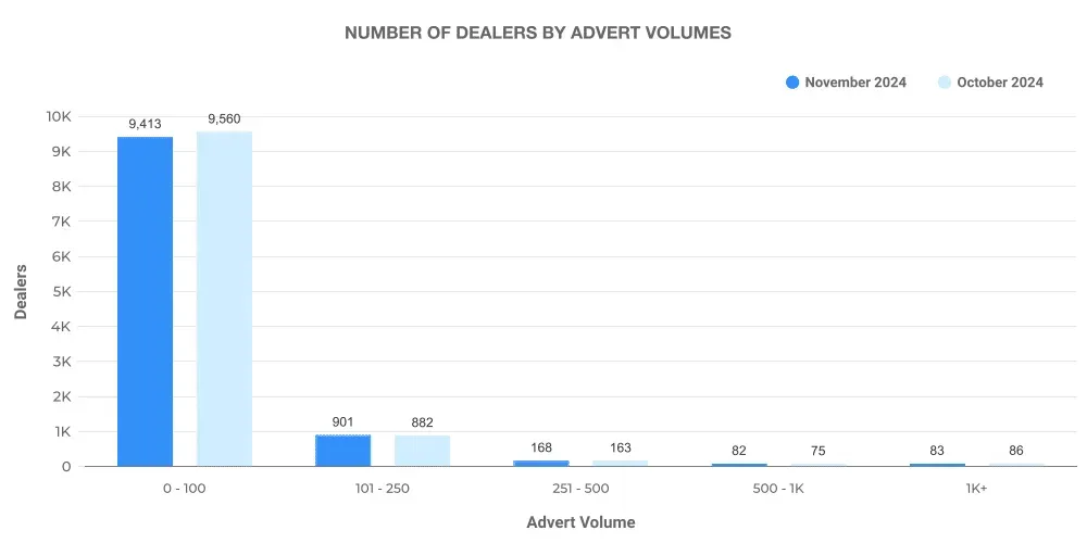 Number of Used Car Dealers by Advert Volumes