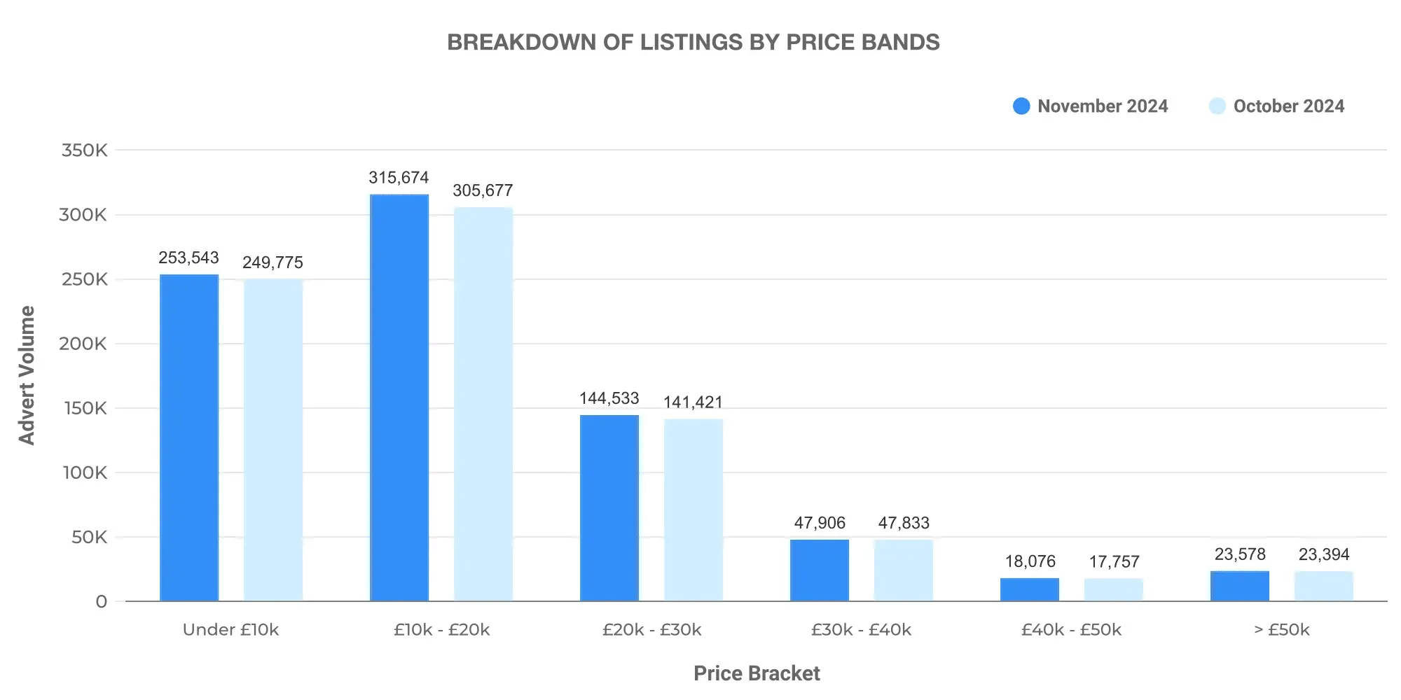 UK Monthly Used Car Market Data – November 2024