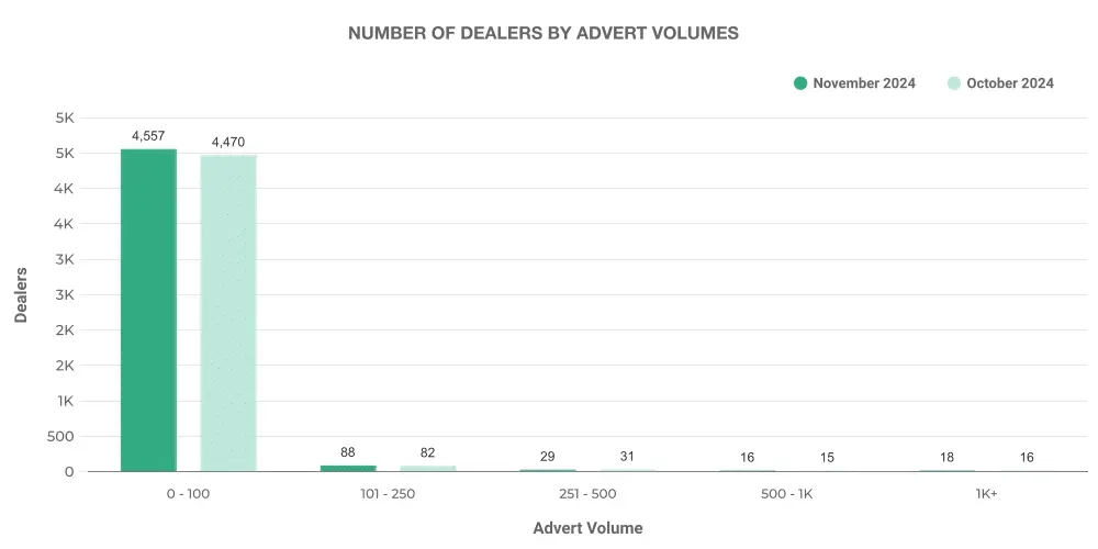 Number of Used EV Car Dealers by Advert Volumes