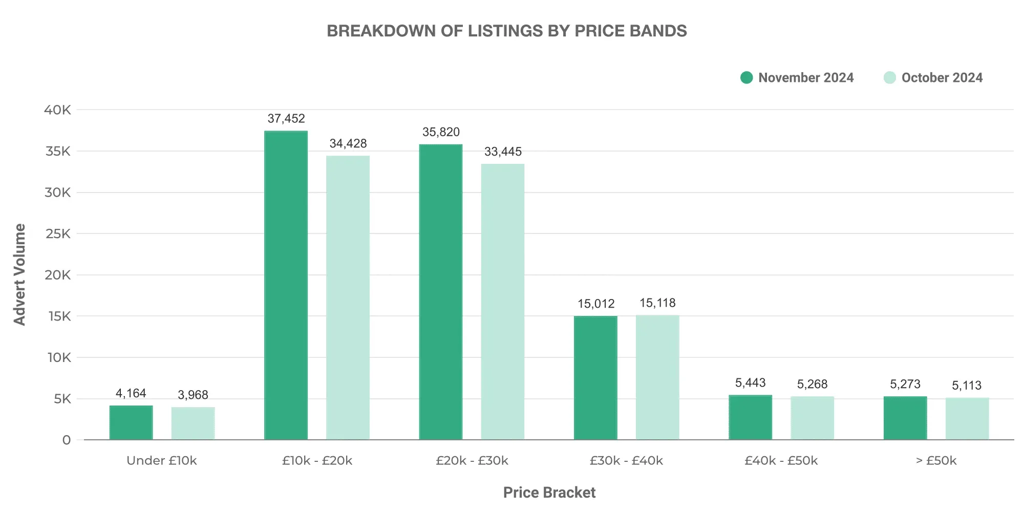 Breakdown of Used EV Car Listings by Price Bands
