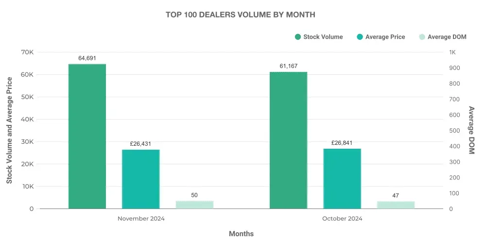 Top 100 Used EV Car Dealer Volume by Month