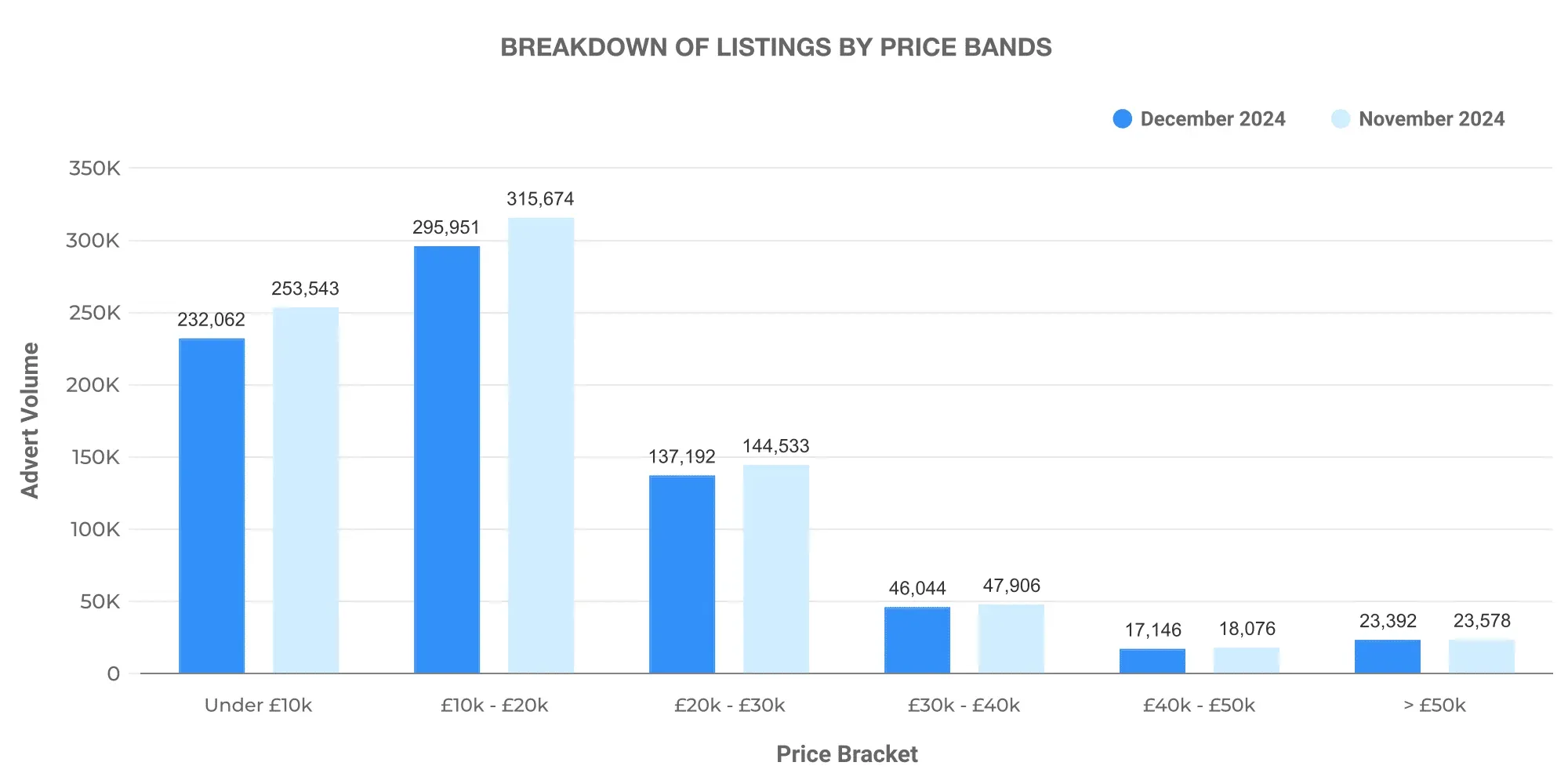 UK Monthly Used Car Market Data – December 2024