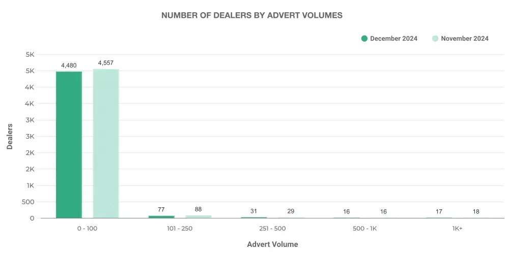 Number of Used EV Car Dealers by Advert Volumes