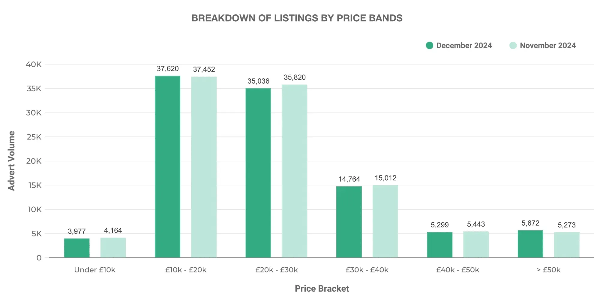 Breakdown of Used EV Car Listings by Price Bands