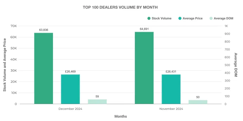 Top 100 Used EV Car Dealer Volume by Month