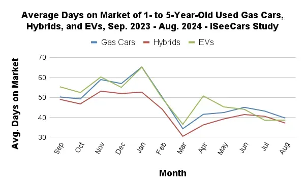 average days on market of 1 to 5 year old used gas cars, hybrids and EVs graph