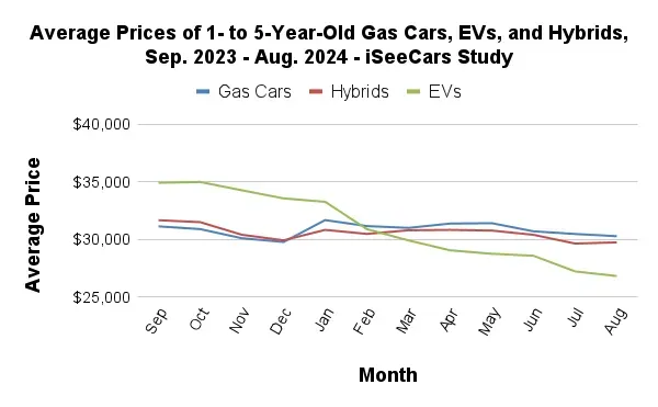 average prices of 1 to 5 year old used gas cars, hybrids and EVs graph