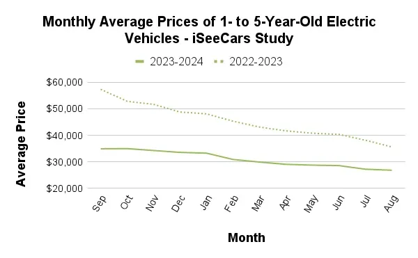 monthly average prices of 1 to 5 year old electric vehicles graph