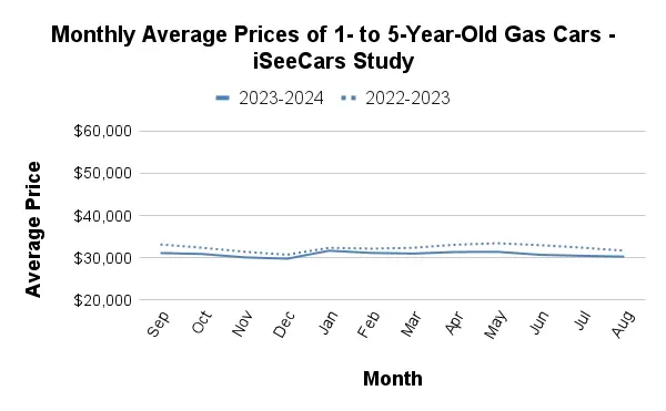 monthly average prices of 1 to 5 year old gas cars graph