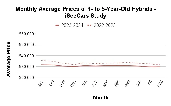 monthly average prices of 1 to 5 year old hybrid vehicles graph