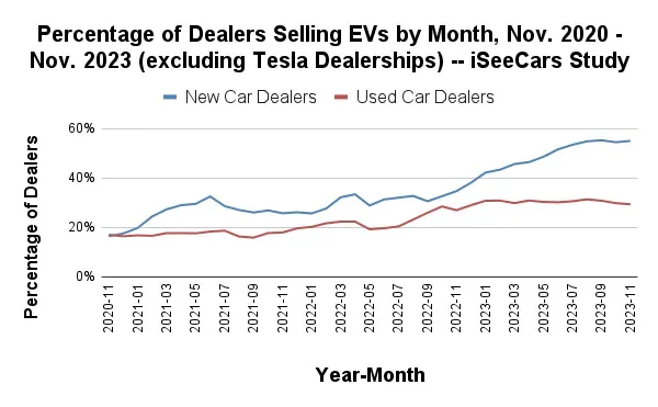 percentage of dealers selling EVs by month, Nov 2020 to Nov 2023 graph