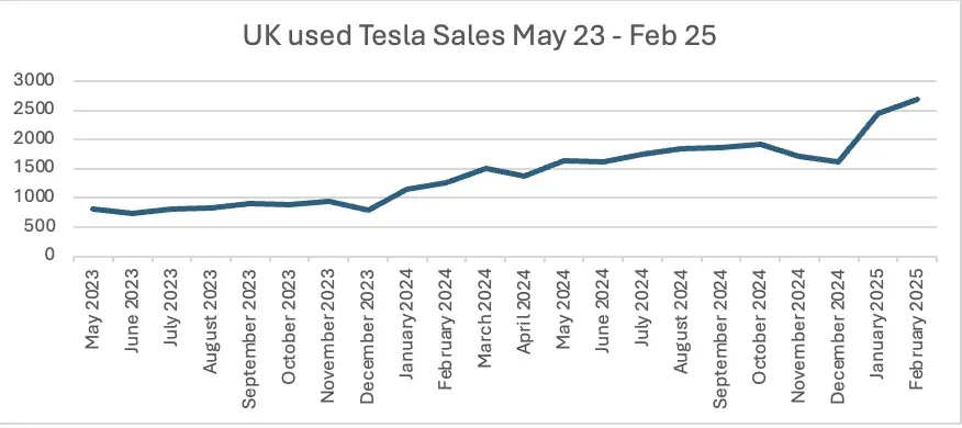 Used Teslas hit new landmark as UK sales reach record levels last month