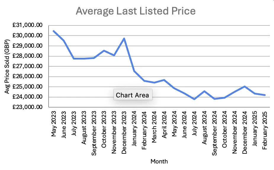 Used EV prices tail off – a 2025 plateau on the cards?
