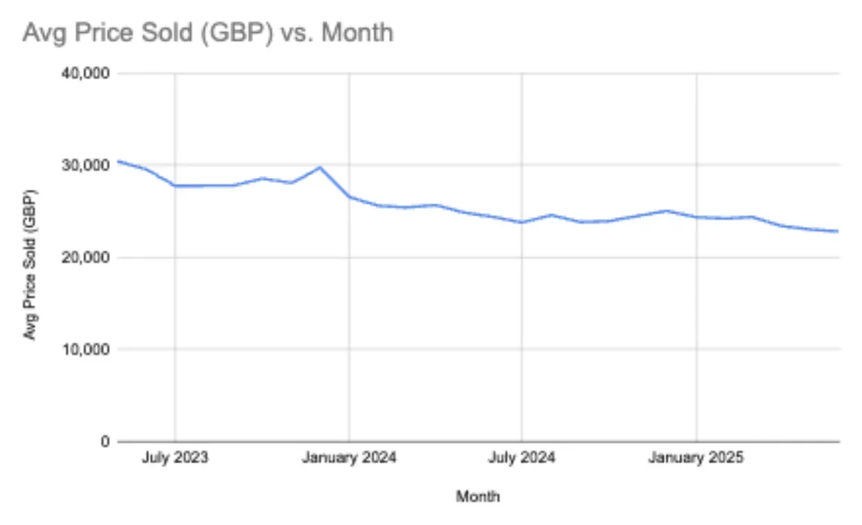 Used EV prices hit record low – £22,805 in June