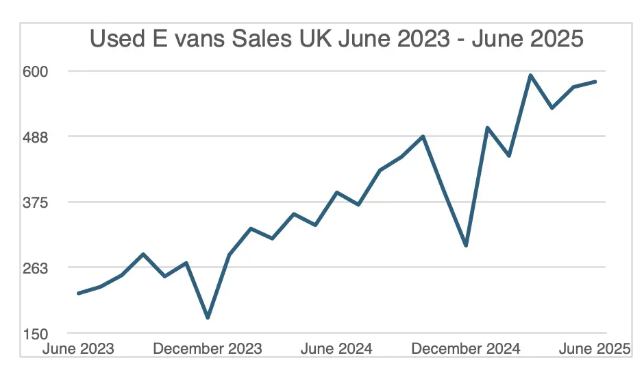 Sales of used electric vans double, as price drops by almost a third