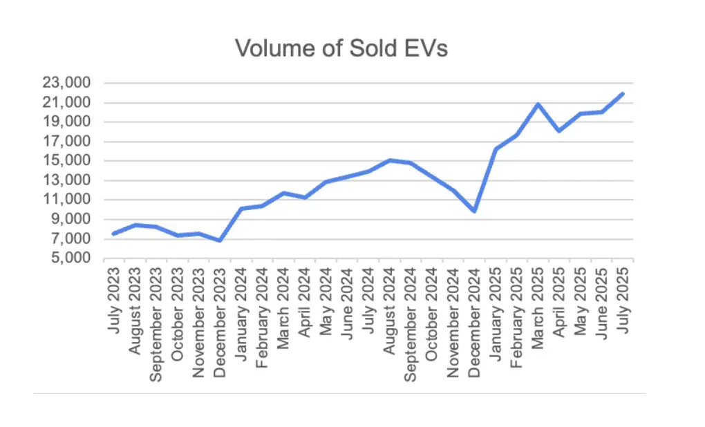 Marketcheck reveals used EVs have fallen to their lowest ever price in the UK