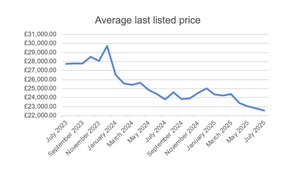 Graph of last listed price of an EV