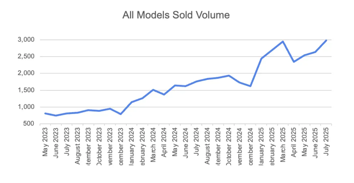 Marketcheck finds July 2025 had the highest ever monthly used Tesla sales in the UK