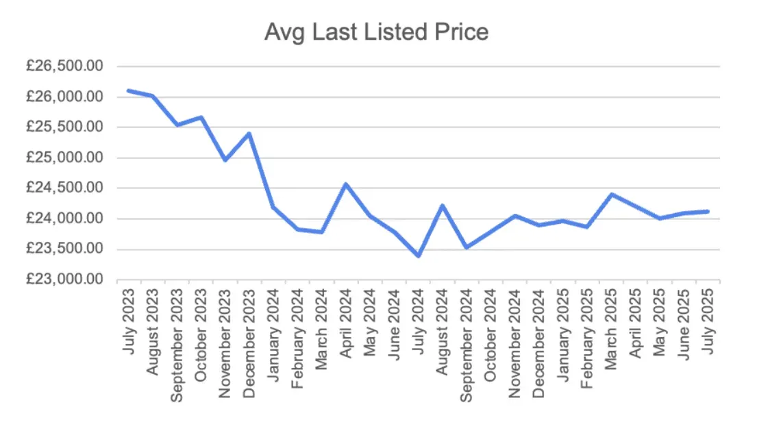 Size of used Hybrid market in the UK doubles in two years