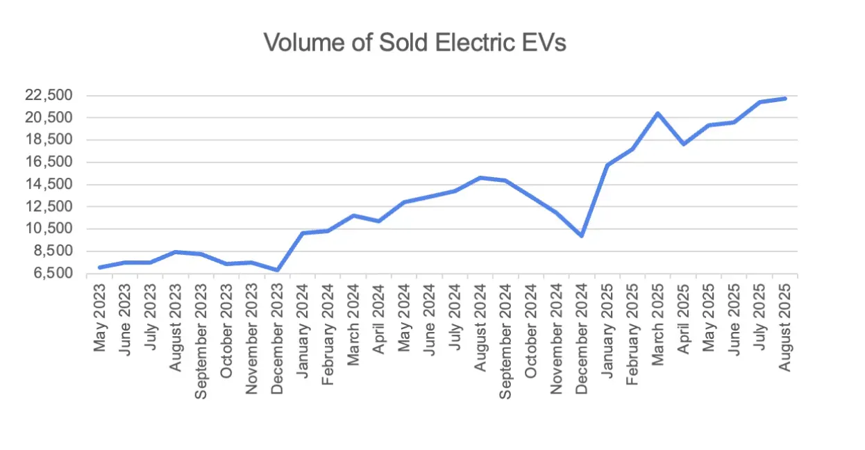 Marketcheck reveals more EVs have been sold in the UK than ever, at the lowest ever prices