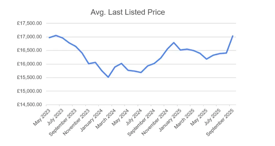 Average price of used petrol cars reaches £17,000 for first time in two years