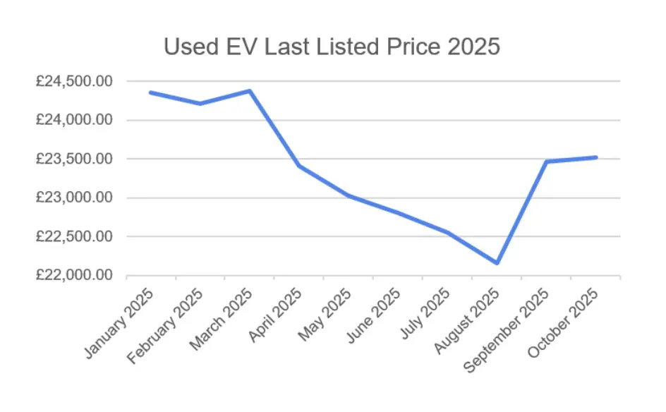 Fall in price of a used EVs stops as prices begin to rise
