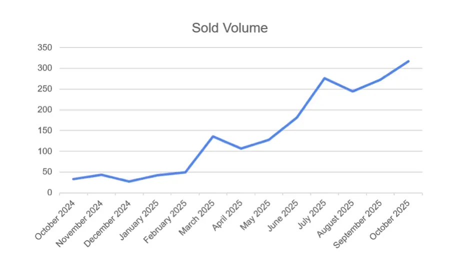 Sales of used BYDs explode over the last 12 months