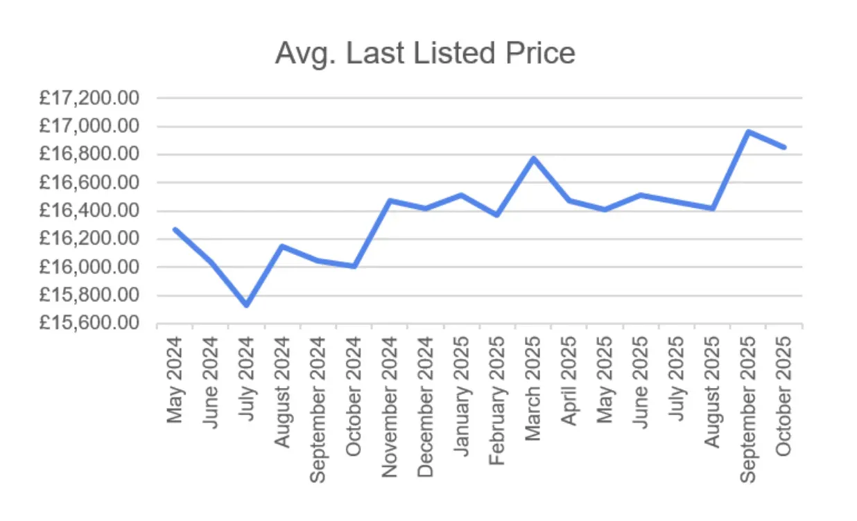 Price of used cars hit 18-month highs
