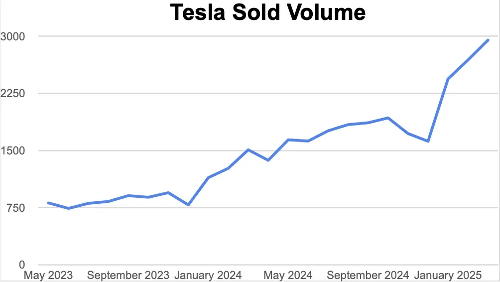 Another record month for used Teslas on the UK market