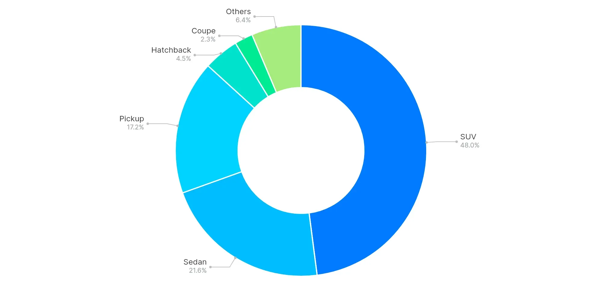 Graph showing body type market share by sold volume