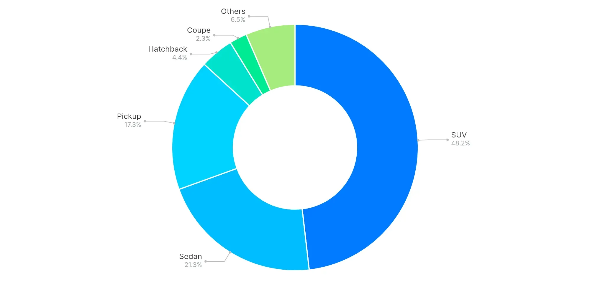 Graph showing body type market share by sold volume