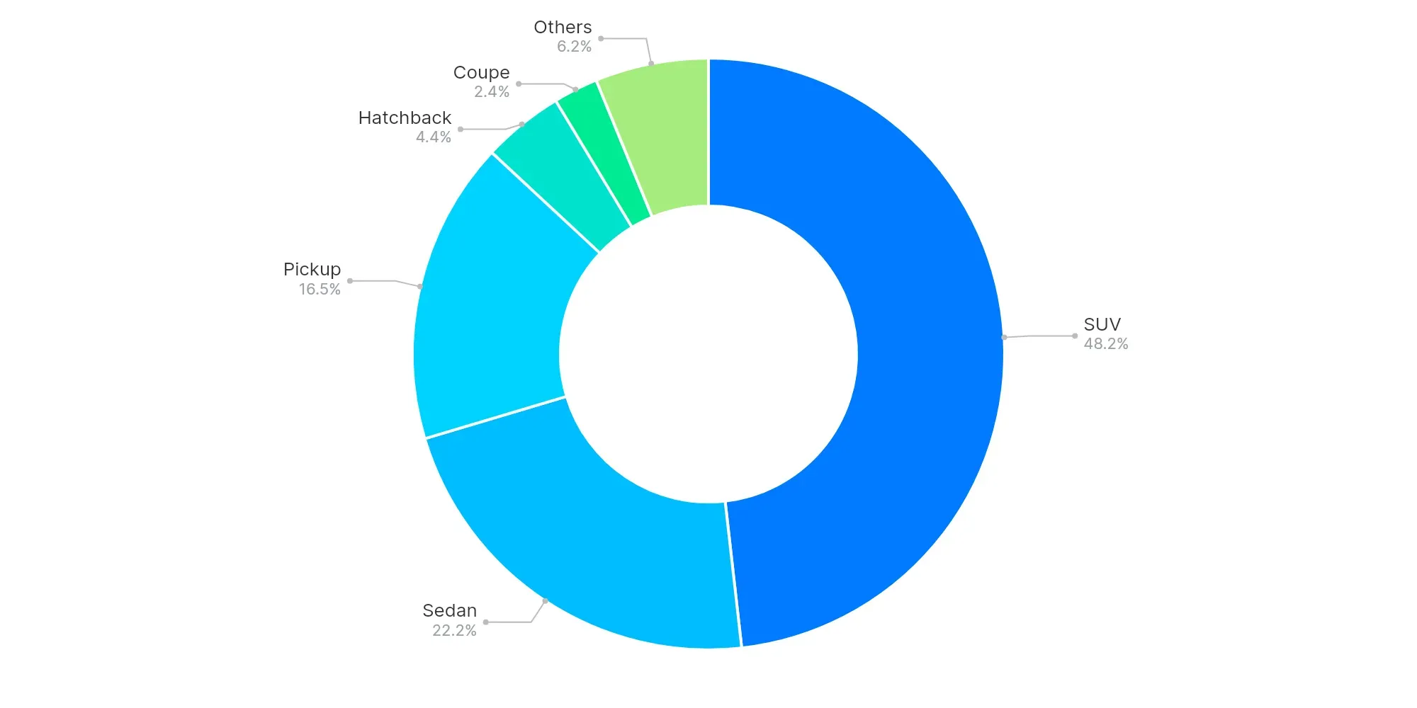 Graph showing body type market share by sold volume