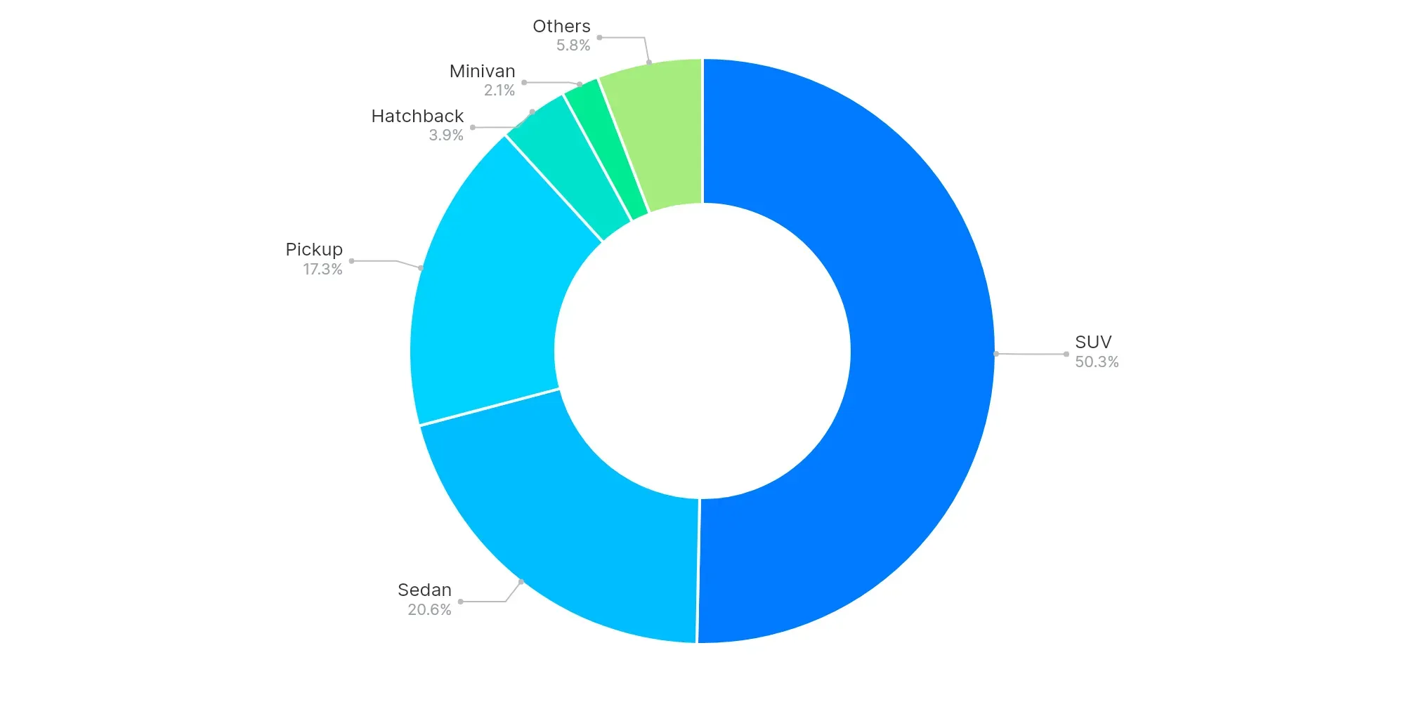 Graph showing body type market share by sold volume
