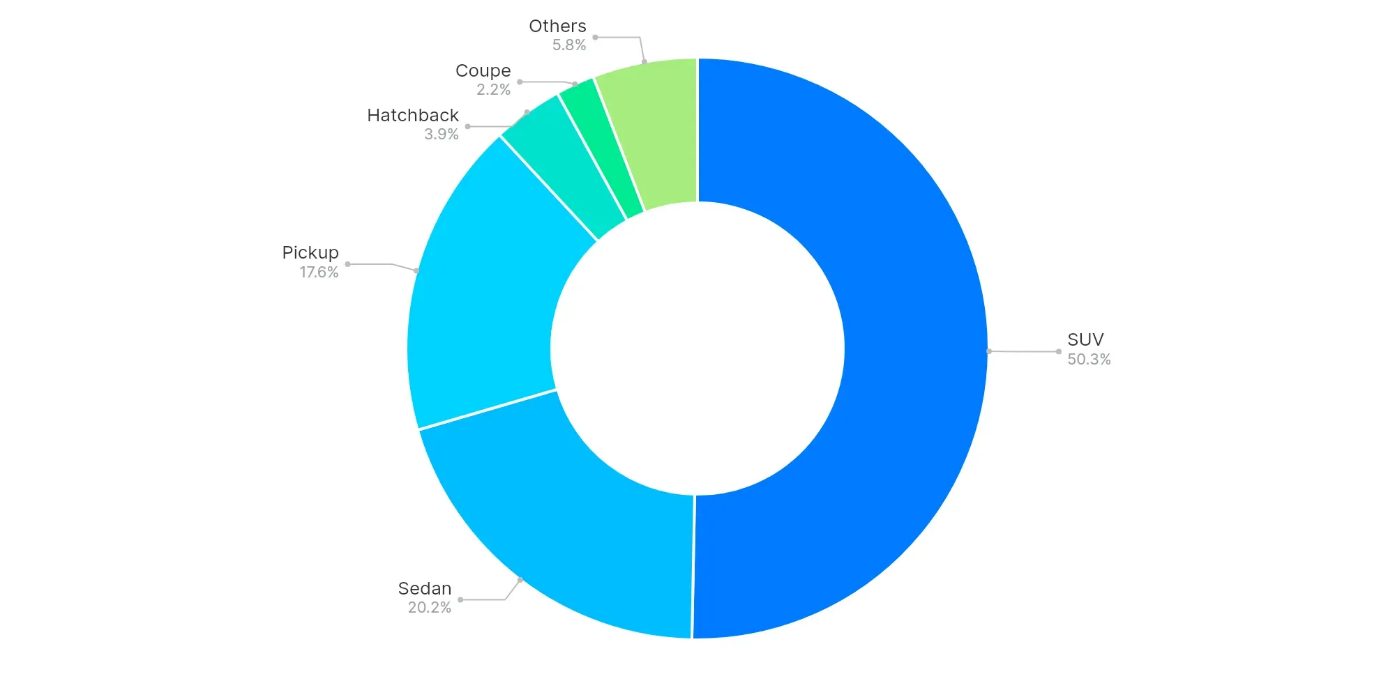 Graph showing body type market share by sold volume