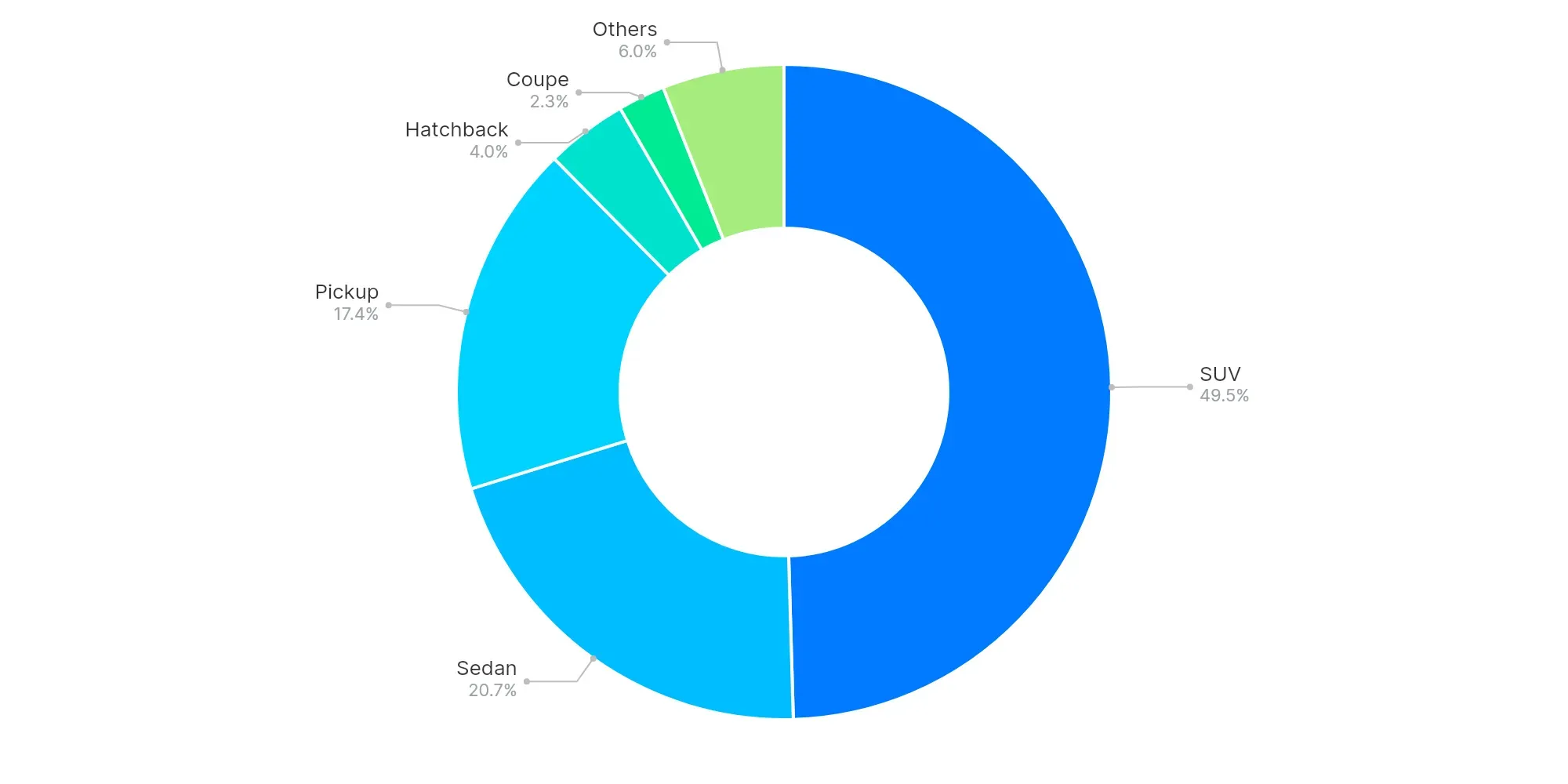 Graph showing body type market share by sold volume