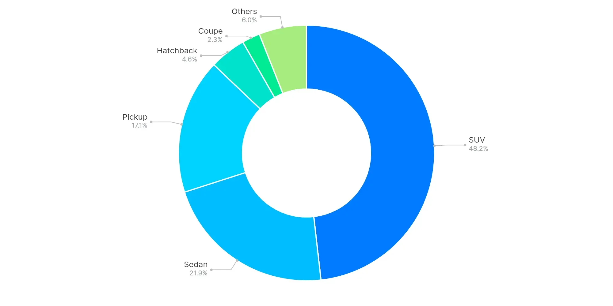 Graph showing body type market share by sold volume