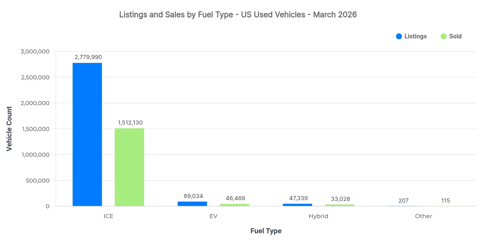 Graph showing listings and sold volume by fuel type