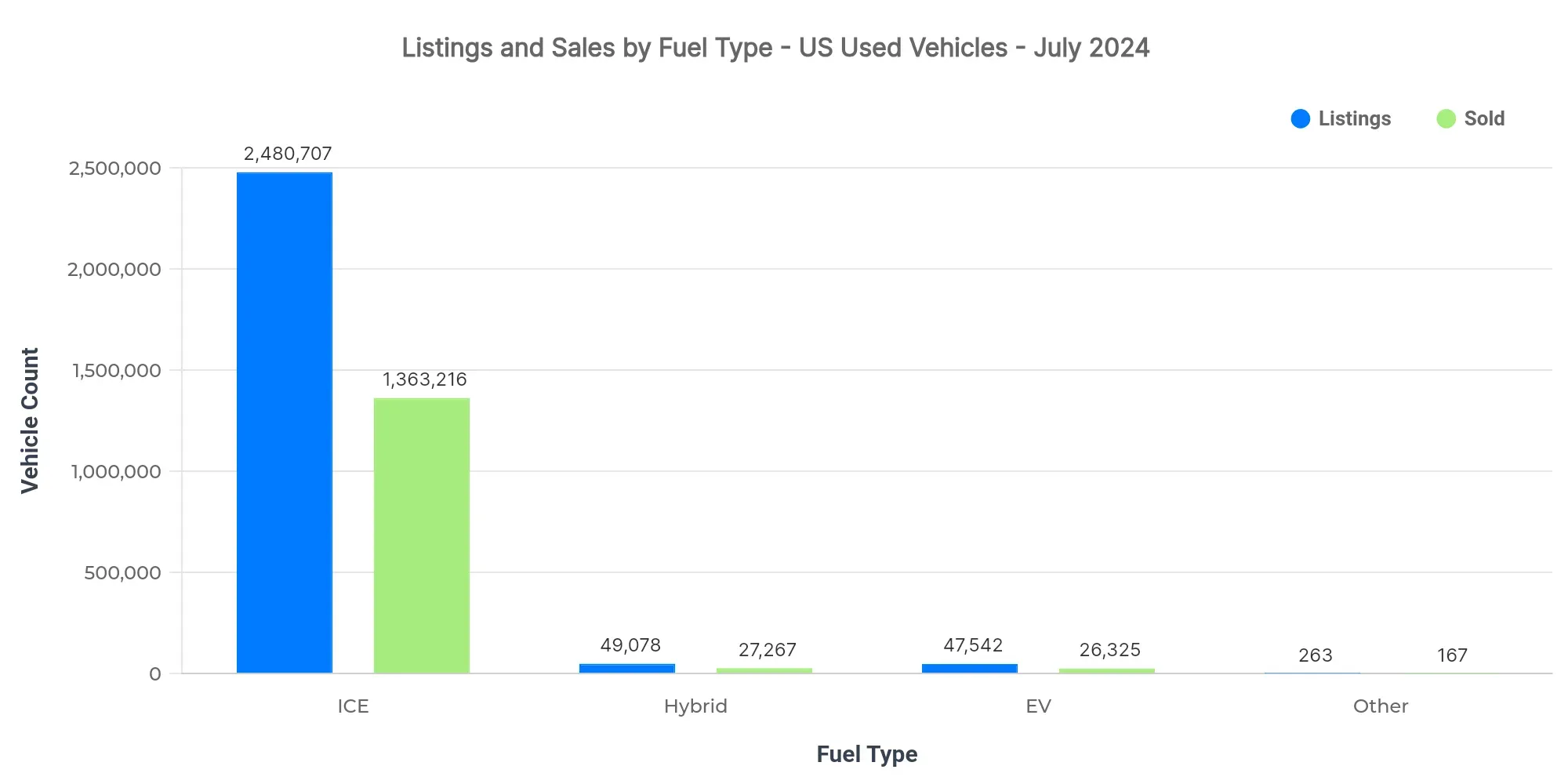 Graph showing listings and sold volume by fuel type