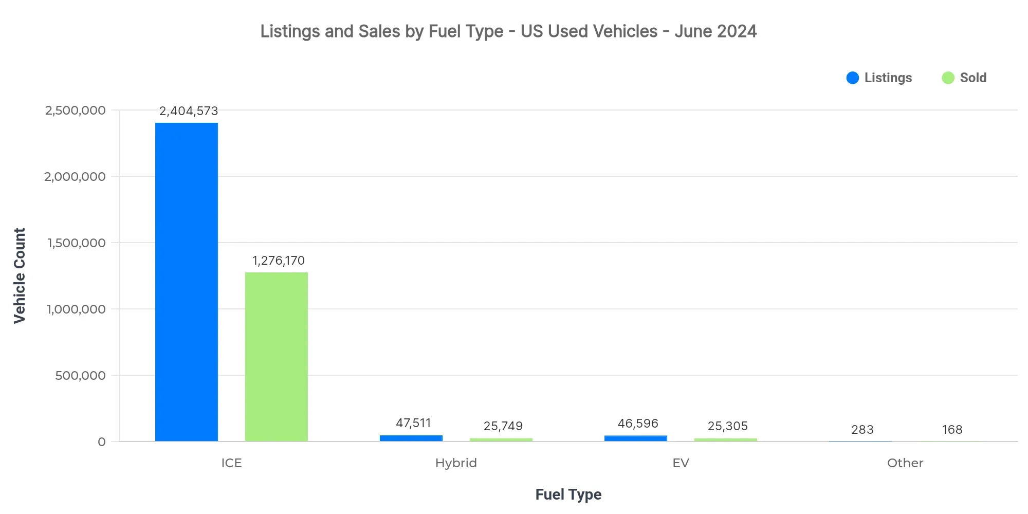 Graph showing listings and sold volume by fuel type