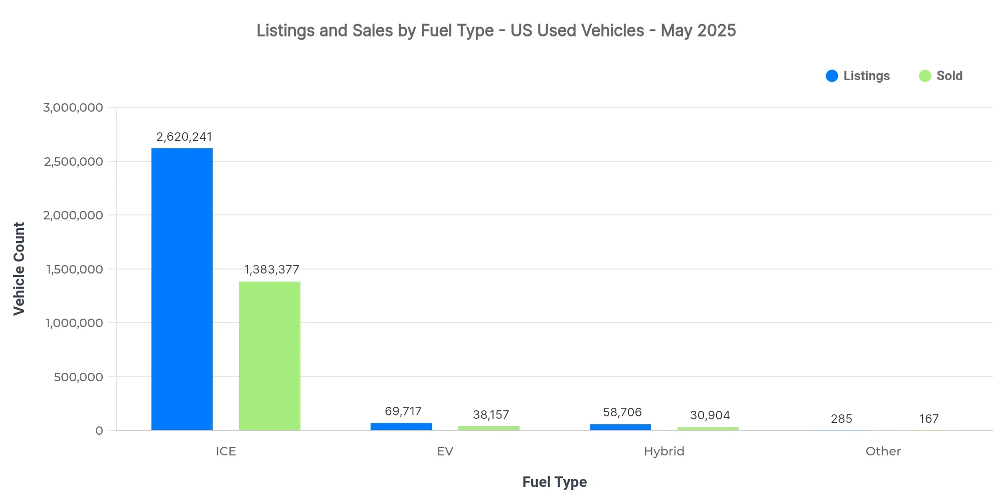 Graph showing listings and sold volume by fuel type