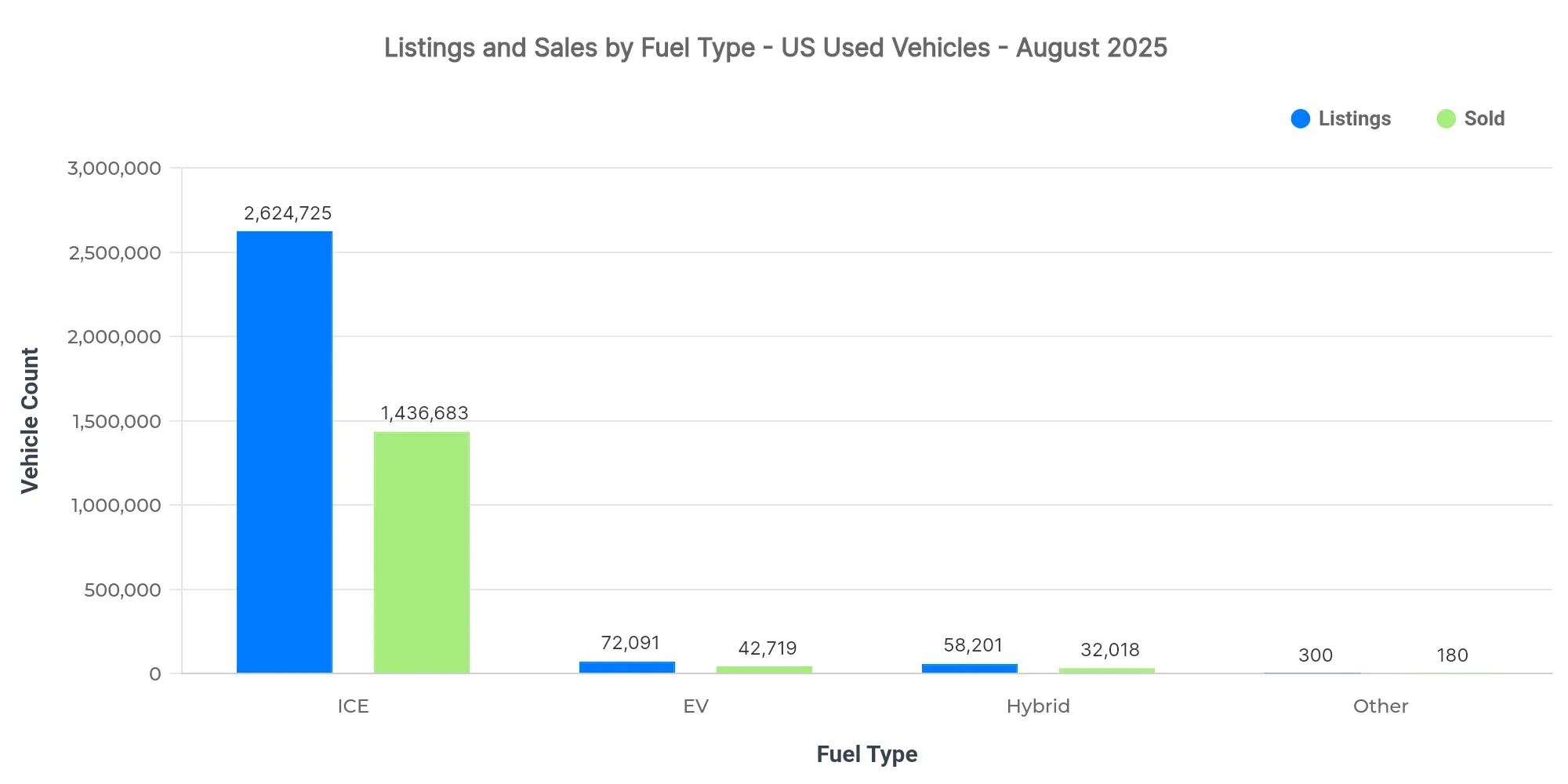 Graph showing listings and sold volume by fuel type