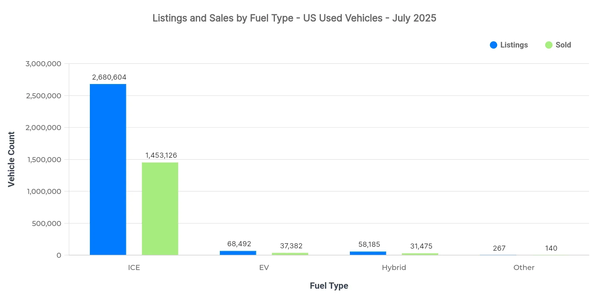 Graph showing listings and sold volume by fuel type