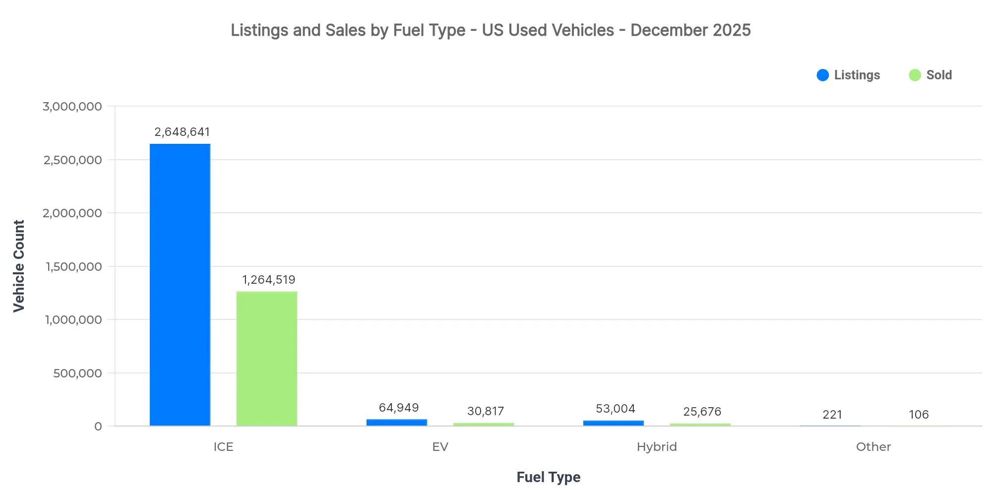 Graph showing listings and sold volume by fuel type