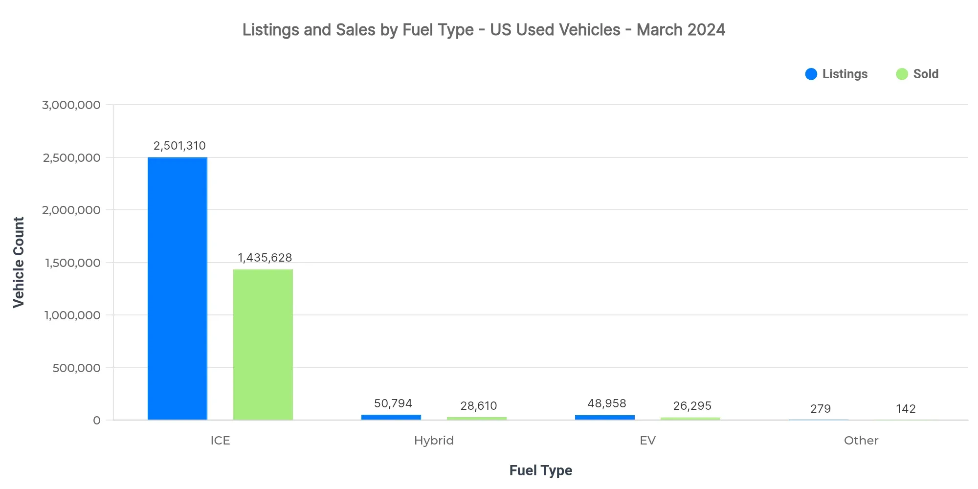 Graph showing listings and sold volume by fuel type