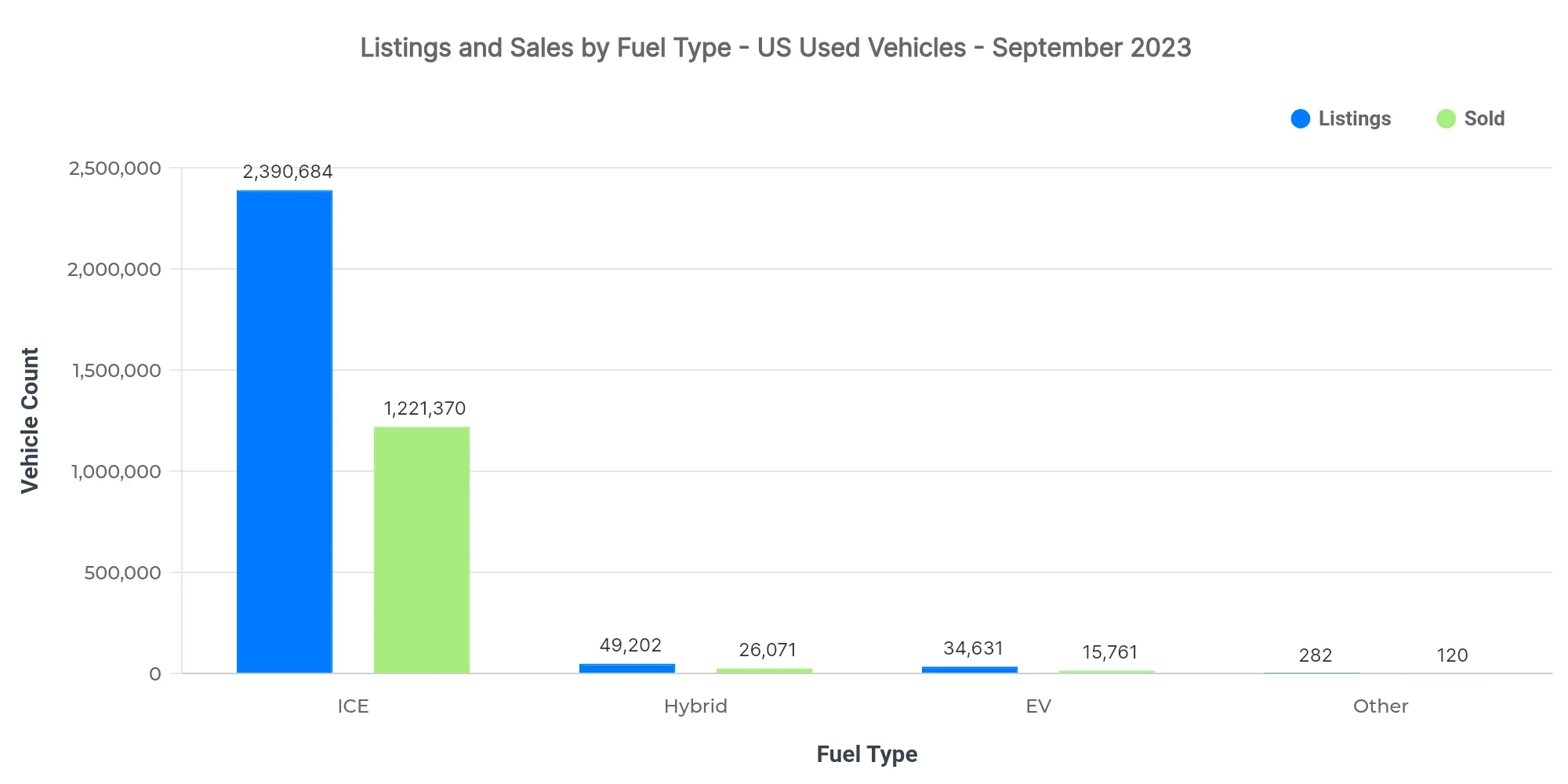 Graph showing listings and sold volume by fuel type
