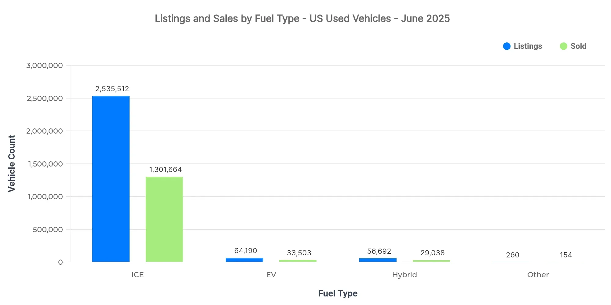 Graph showing listings and sold volume by fuel type