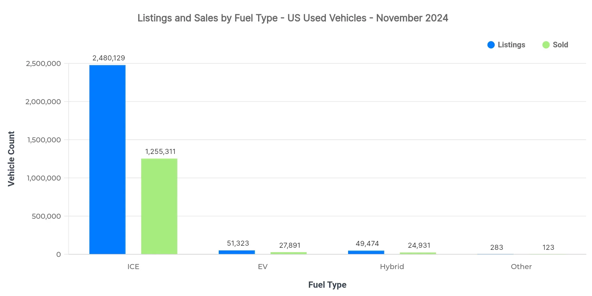 Graph showing listings and sold volume by fuel type